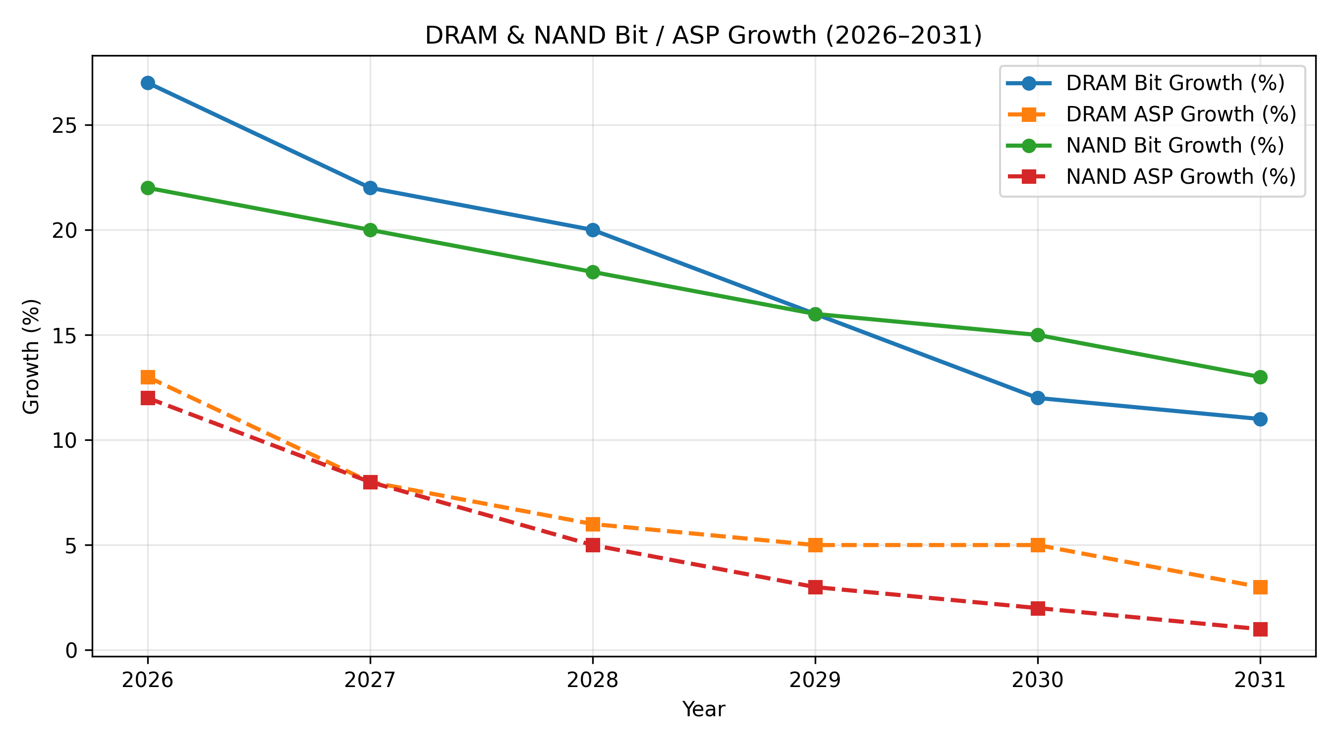 DRAM & NAND bit/ASP growth (2026–2031)
