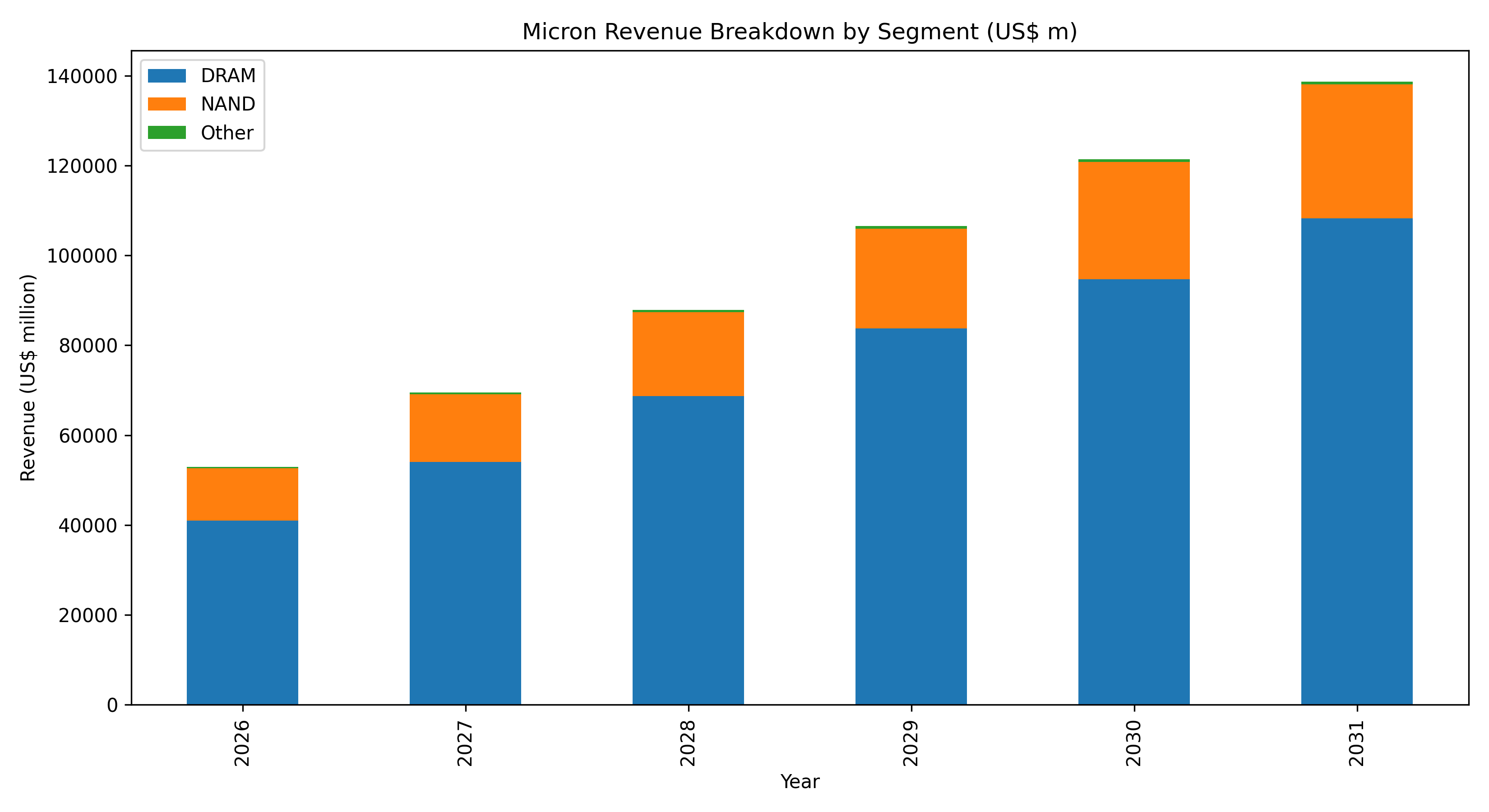 Revenue breakdown by segment