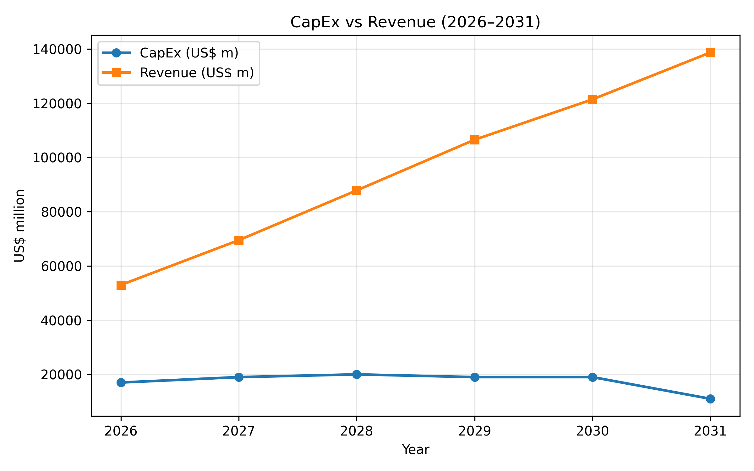 CapEx vs revenue (2026–2031)