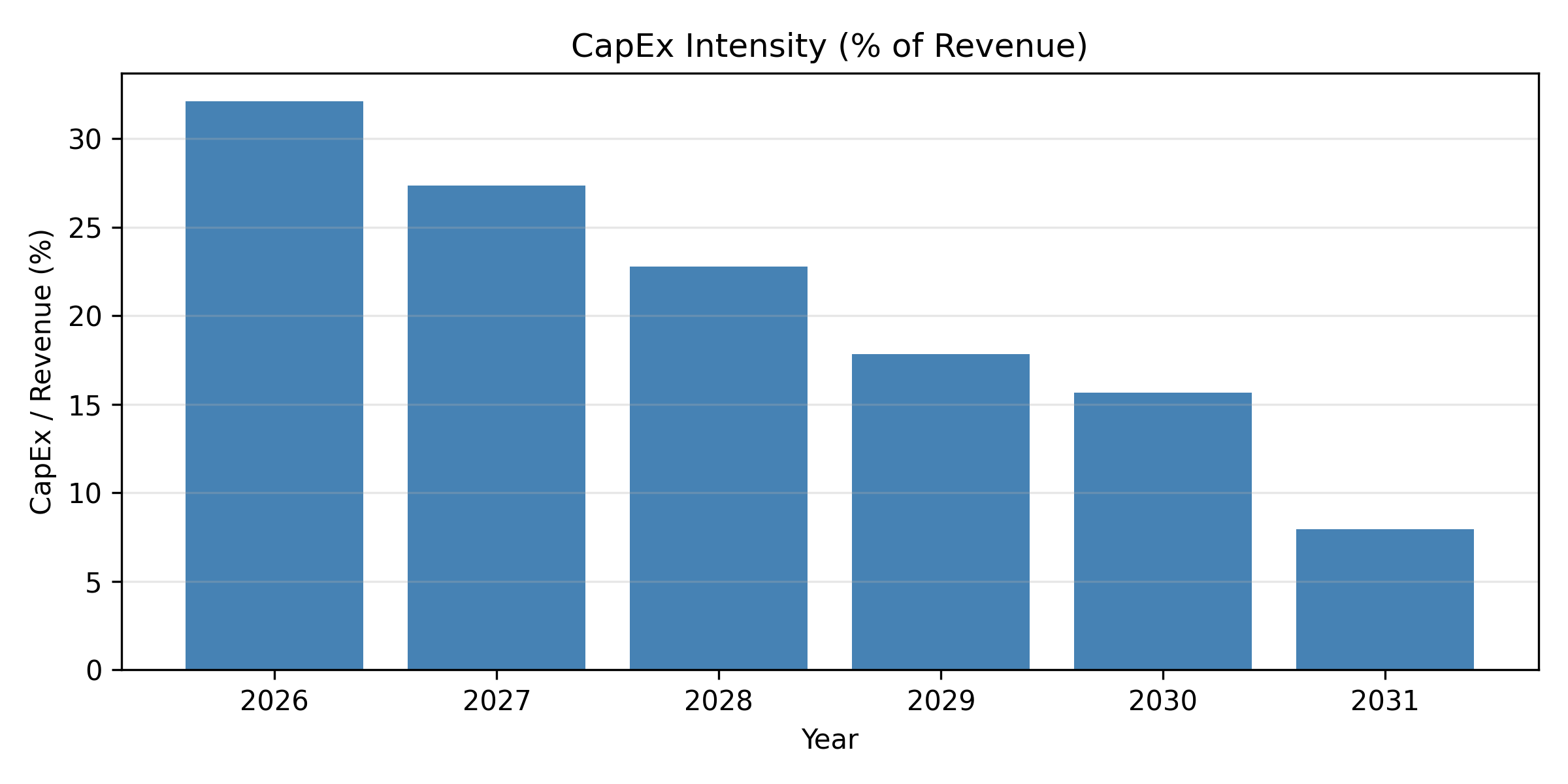 CapEx intensity as % of revenue